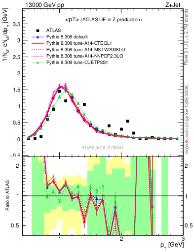 Plot of avgpt in 13000 GeV pp collisions