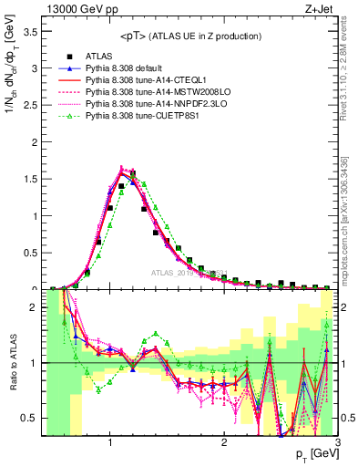 Plot of avgpt in 13000 GeV pp collisions