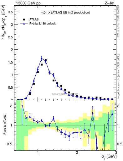 Plot of avgpt in 13000 GeV pp collisions