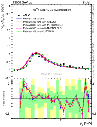 Plot of avgpt in 13000 GeV pp collisions