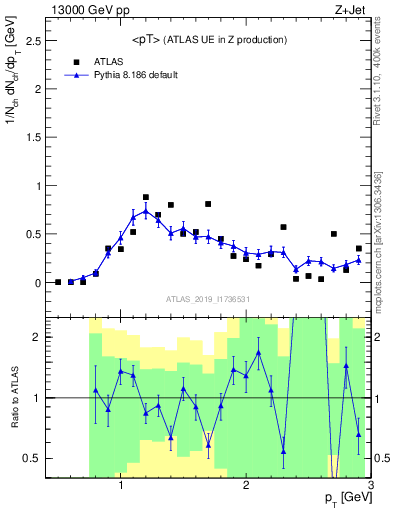 Plot of avgpt in 13000 GeV pp collisions