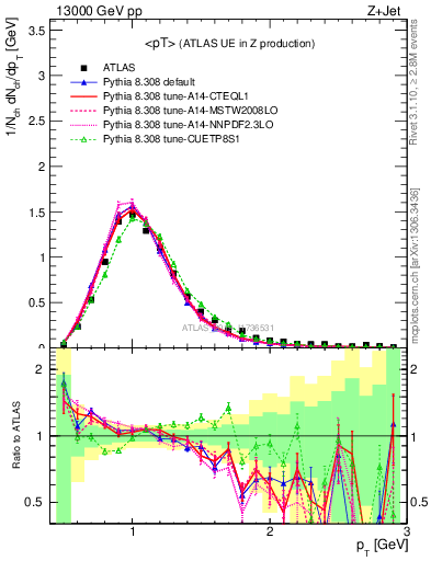 Plot of avgpt in 13000 GeV pp collisions