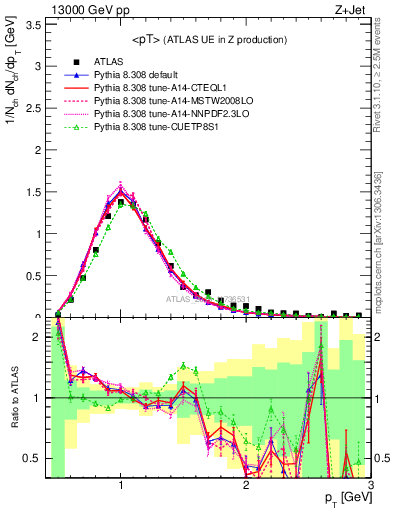 Plot of avgpt in 13000 GeV pp collisions