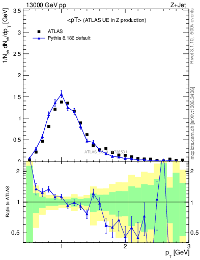 Plot of avgpt in 13000 GeV pp collisions