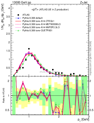 Plot of avgpt in 13000 GeV pp collisions