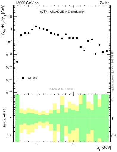 Plot of avgpt in 13000 GeV pp collisions