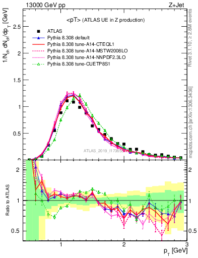 Plot of avgpt in 13000 GeV pp collisions