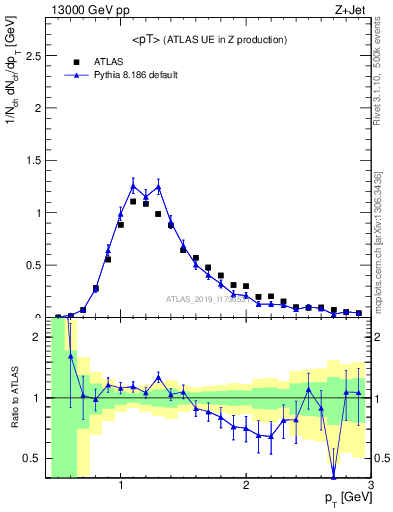 Plot of avgpt in 13000 GeV pp collisions