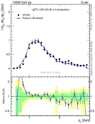 Plot of avgpt in 13000 GeV pp collisions