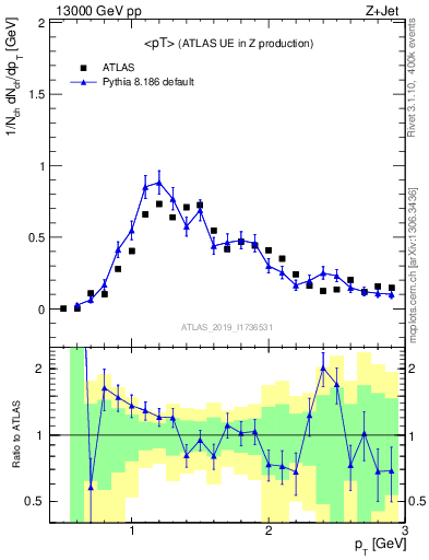 Plot of avgpt in 13000 GeV pp collisions