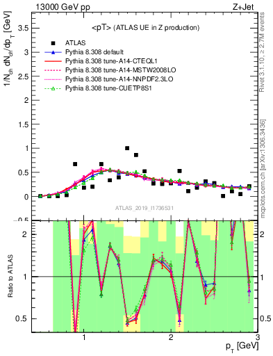 Plot of avgpt in 13000 GeV pp collisions