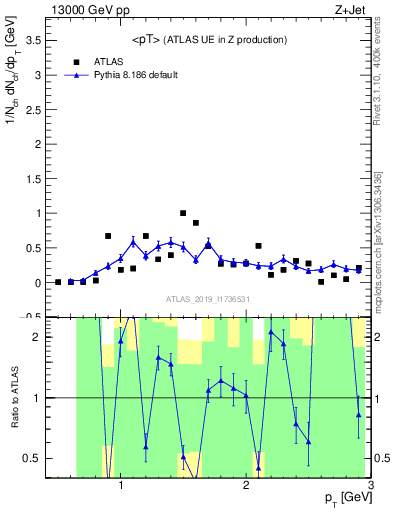 Plot of avgpt in 13000 GeV pp collisions