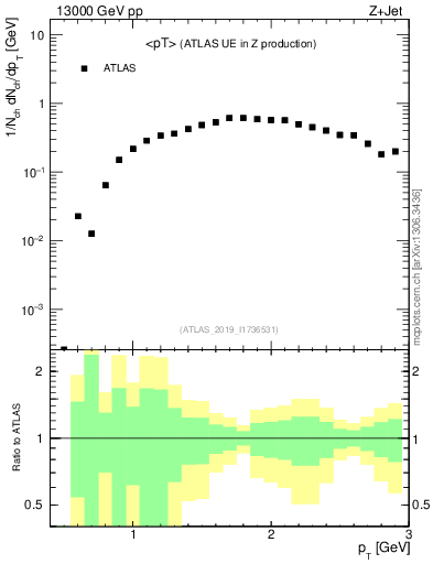 Plot of avgpt in 13000 GeV pp collisions