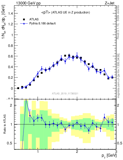 Plot of avgpt in 13000 GeV pp collisions