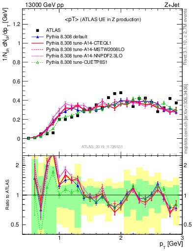 Plot of avgpt in 13000 GeV pp collisions