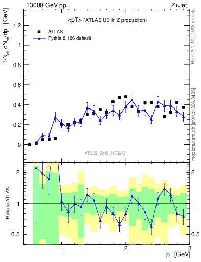 Plot of avgpt in 13000 GeV pp collisions