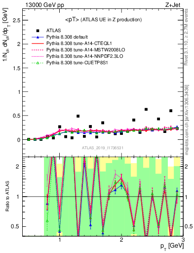 Plot of avgpt in 13000 GeV pp collisions