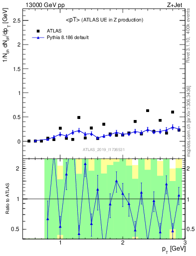 Plot of avgpt in 13000 GeV pp collisions