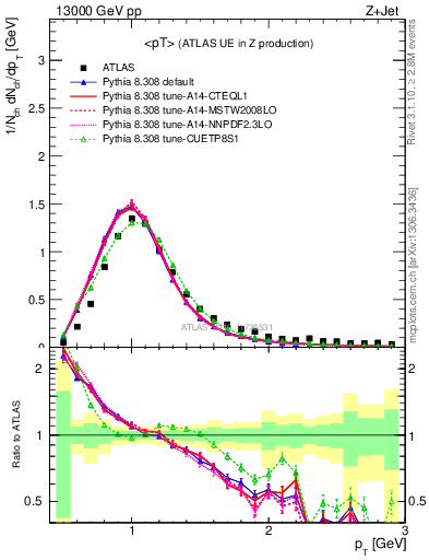 Plot of avgpt in 13000 GeV pp collisions