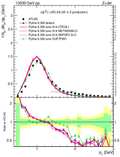 Plot of avgpt in 13000 GeV pp collisions