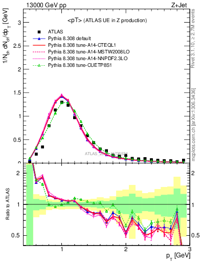 Plot of avgpt in 13000 GeV pp collisions