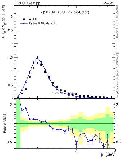 Plot of avgpt in 13000 GeV pp collisions