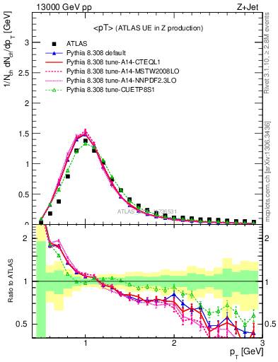 Plot of avgpt in 13000 GeV pp collisions