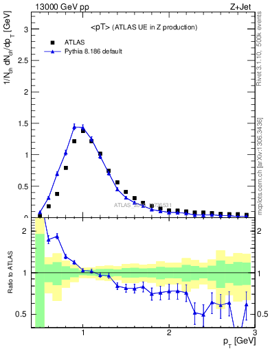 Plot of avgpt in 13000 GeV pp collisions