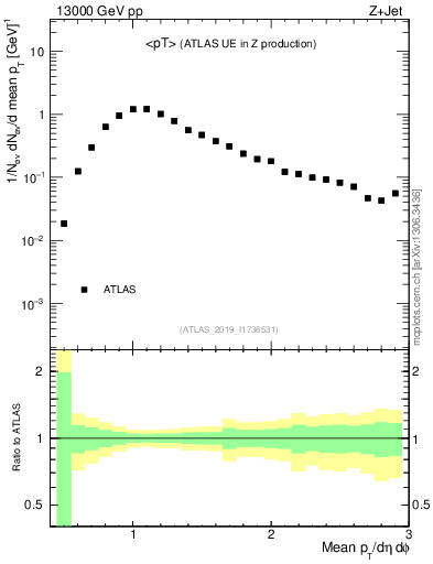 Plot of avgpt in 13000 GeV pp collisions