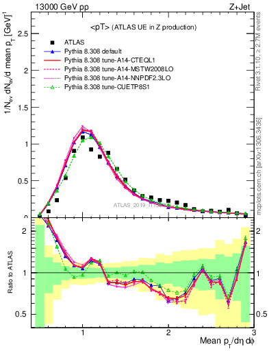 Plot of avgpt in 13000 GeV pp collisions