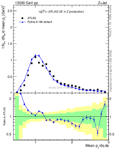 Plot of avgpt in 13000 GeV pp collisions