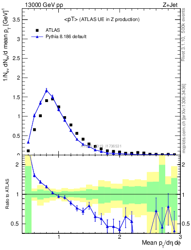 Plot of avgpt in 13000 GeV pp collisions