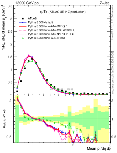 Plot of avgpt in 13000 GeV pp collisions