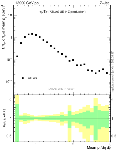 Plot of avgpt in 13000 GeV pp collisions