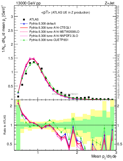 Plot of avgpt in 13000 GeV pp collisions