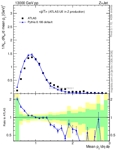 Plot of avgpt in 13000 GeV pp collisions