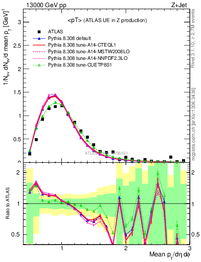 Plot of avgpt in 13000 GeV pp collisions