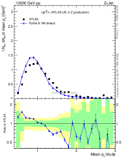 Plot of avgpt in 13000 GeV pp collisions