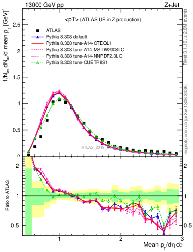 Plot of avgpt in 13000 GeV pp collisions