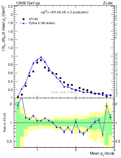 Plot of avgpt in 13000 GeV pp collisions