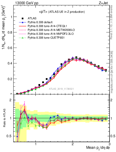 Plot of avgpt in 13000 GeV pp collisions