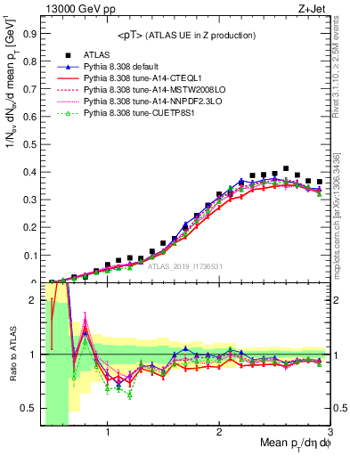 Plot of avgpt in 13000 GeV pp collisions