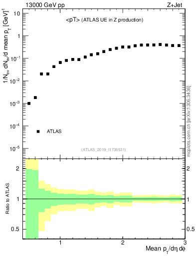 Plot of avgpt in 13000 GeV pp collisions