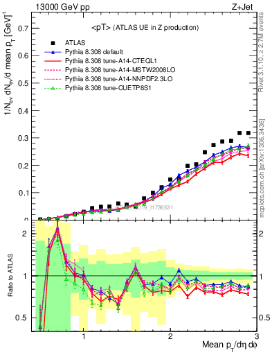 Plot of avgpt in 13000 GeV pp collisions