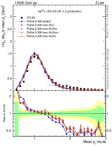 Plot of avgpt in 13000 GeV pp collisions