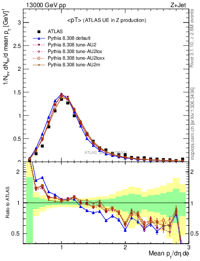 Plot of avgpt in 13000 GeV pp collisions