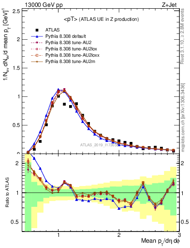 Plot of avgpt in 13000 GeV pp collisions