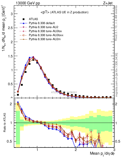 Plot of avgpt in 13000 GeV pp collisions