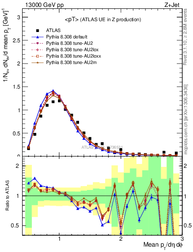 Plot of avgpt in 13000 GeV pp collisions