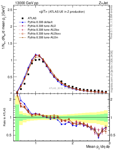 Plot of avgpt in 13000 GeV pp collisions